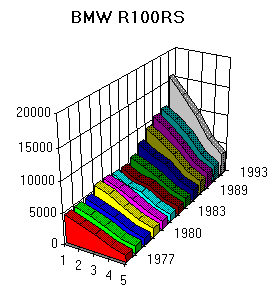 BMW R100RS 3d graph